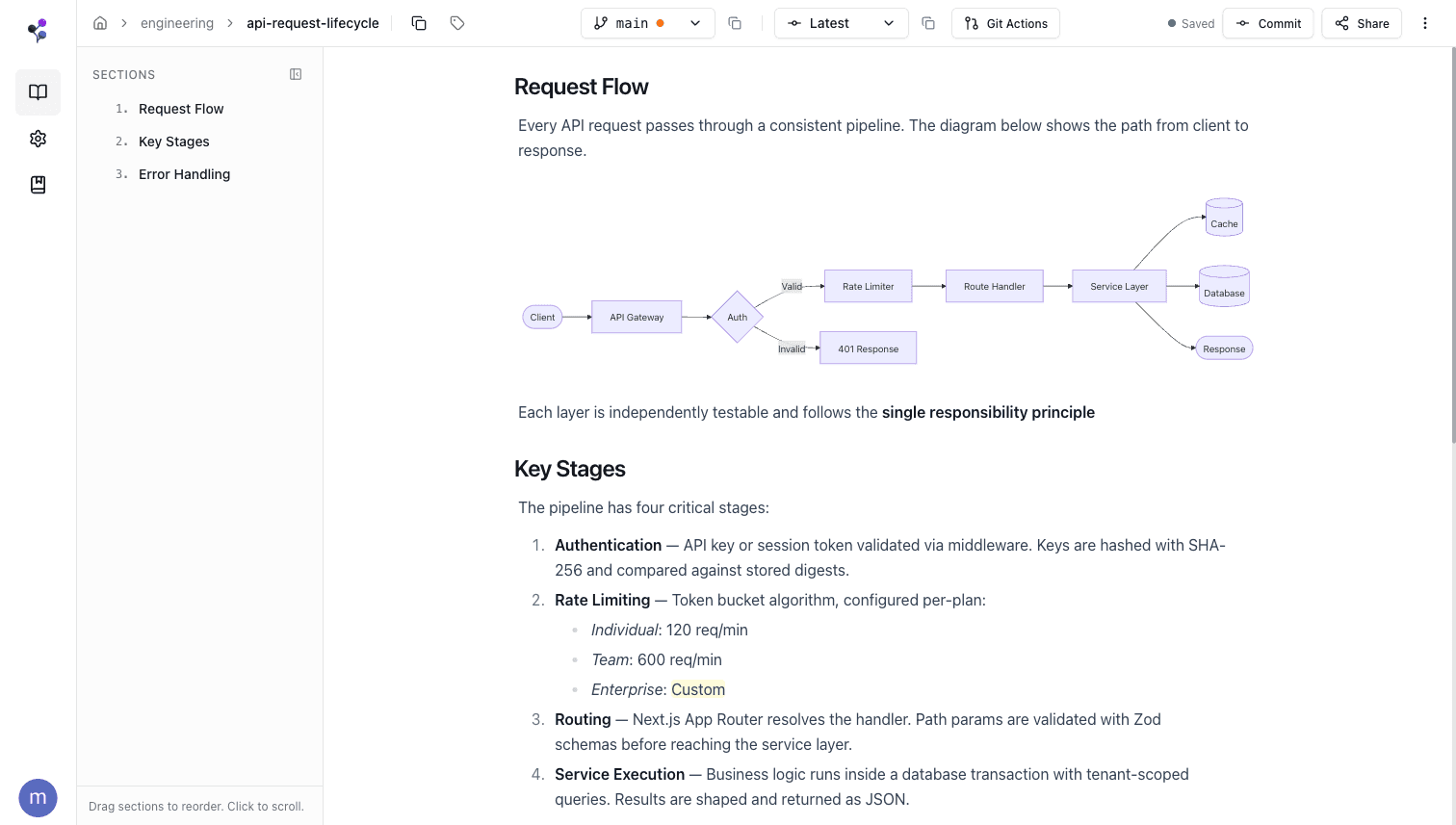 Moxn Knowledge Base editor showing a rendered mermaid diagram, rich markdown formatting, and section navigation